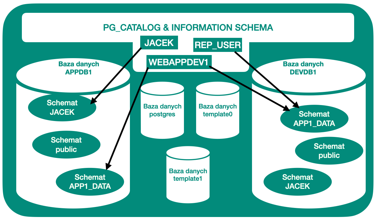 Architektura PostgreSQL - DBAdmin