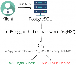 PostgreSQL Server Hash MD5