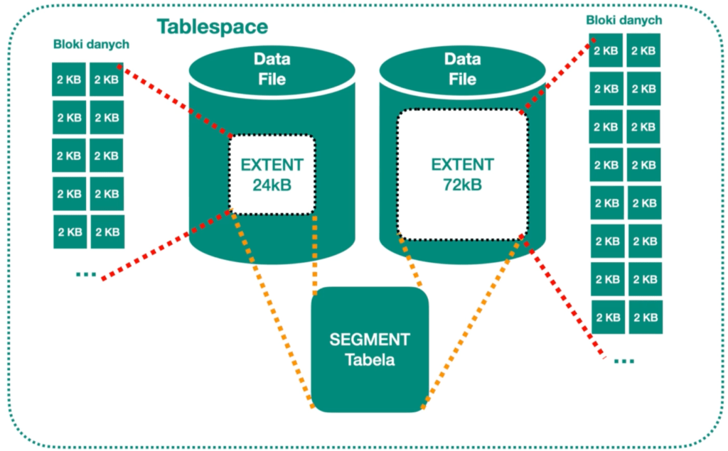 Struktura logiczna bazy danych Oracle Database