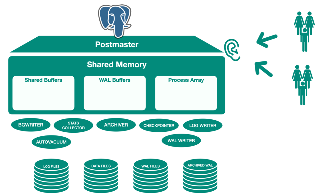 Architektura PostgreSQL